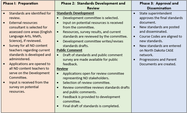 Standards Review Process chart