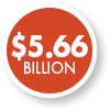 $5.66 Billion Industry Output