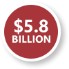 $5.8 Billion Industry Output